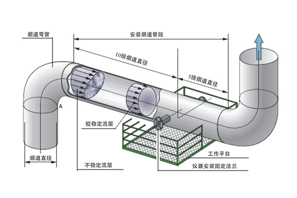 煙氣超聲波流速儀現(xiàn)場安裝示意圖