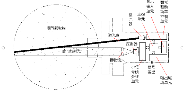 光散射法和光透法粉塵儀的技術(shù)特點(diǎn)對(duì)比