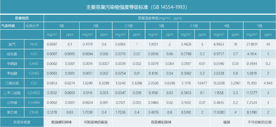 惡臭氣體組分及等級