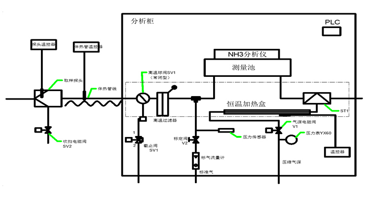 氣體流程圖 